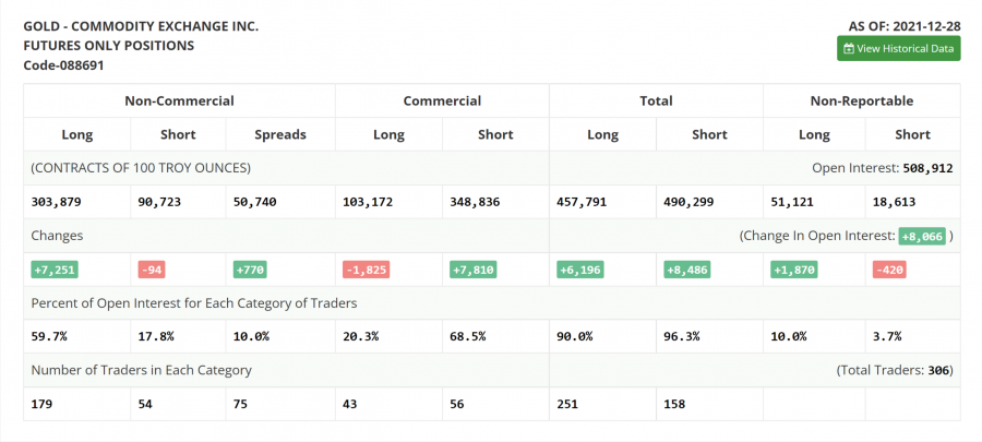 COT report for gold from tradingster