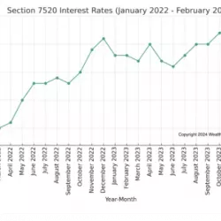 Charitable Remainder Trusts – Higher Tax Deduction While Interest Rates Are High